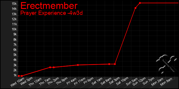 Last 31 Days Graph of Erectmember