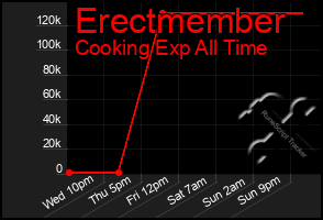 Total Graph of Erectmember
