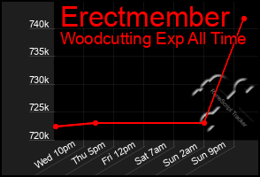 Total Graph of Erectmember