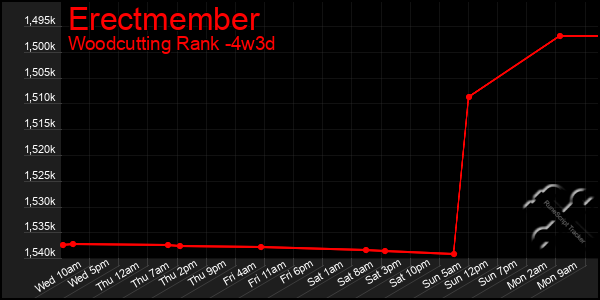Last 31 Days Graph of Erectmember