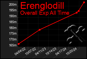 Total Graph of Erenglodill