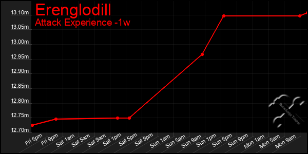 Last 7 Days Graph of Erenglodill