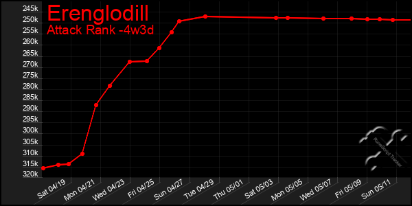 Last 31 Days Graph of Erenglodill