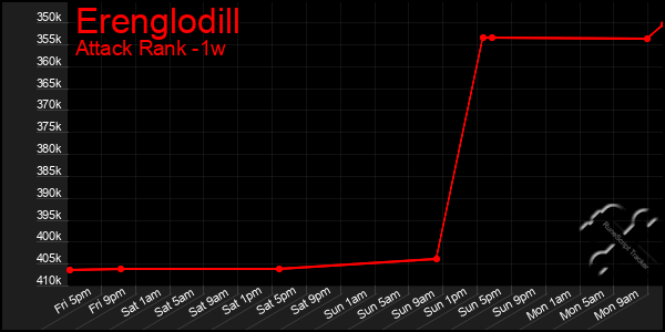 Last 7 Days Graph of Erenglodill