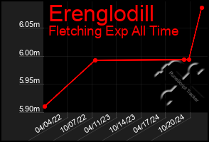 Total Graph of Erenglodill