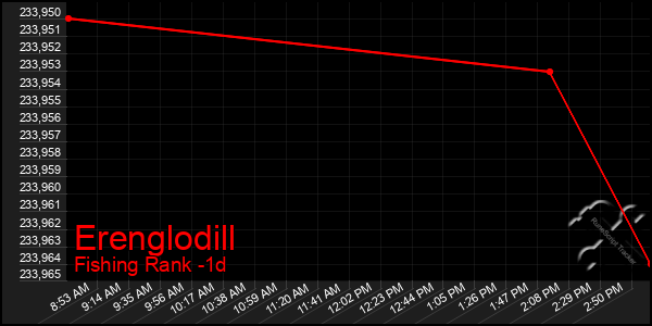 Last 24 Hours Graph of Erenglodill