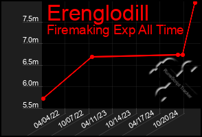 Total Graph of Erenglodill