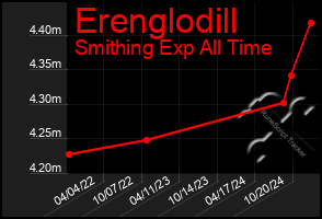 Total Graph of Erenglodill