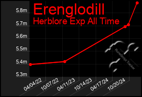 Total Graph of Erenglodill