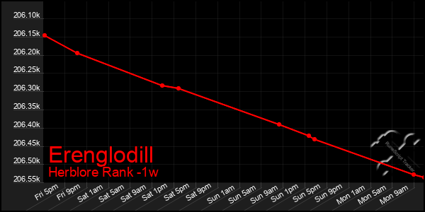 Last 7 Days Graph of Erenglodill