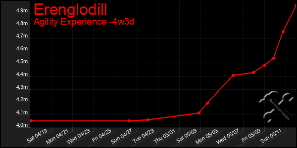 Last 31 Days Graph of Erenglodill
