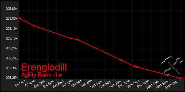 Last 7 Days Graph of Erenglodill