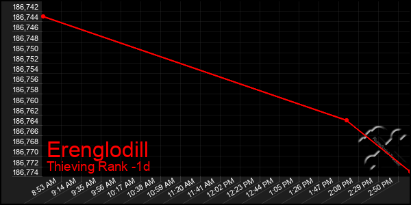 Last 24 Hours Graph of Erenglodill