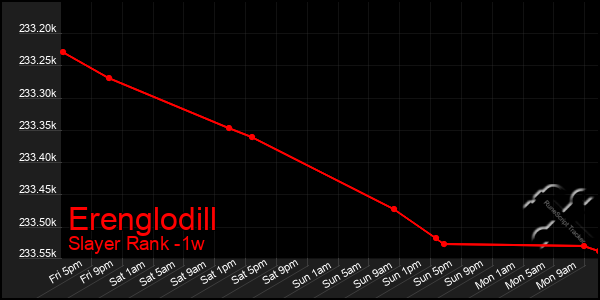 Last 7 Days Graph of Erenglodill