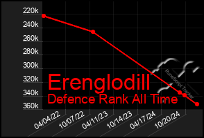 Total Graph of Erenglodill