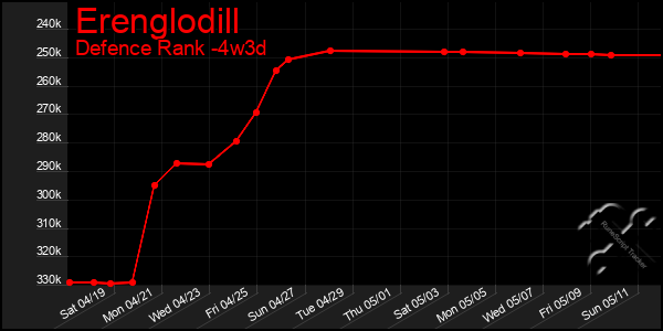 Last 31 Days Graph of Erenglodill