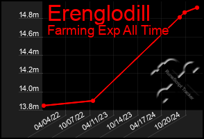 Total Graph of Erenglodill