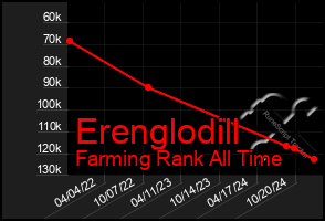 Total Graph of Erenglodill