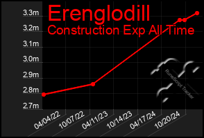 Total Graph of Erenglodill