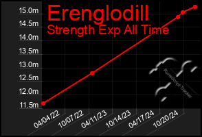 Total Graph of Erenglodill