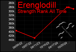 Total Graph of Erenglodill