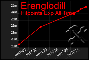 Total Graph of Erenglodill