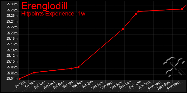 Last 7 Days Graph of Erenglodill