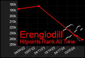 Total Graph of Erenglodill