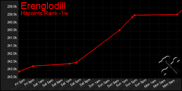 Last 7 Days Graph of Erenglodill