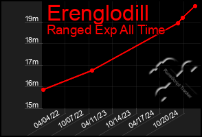 Total Graph of Erenglodill