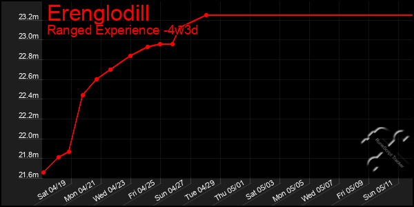 Last 31 Days Graph of Erenglodill