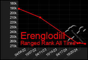 Total Graph of Erenglodill