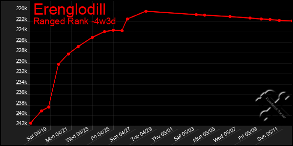 Last 31 Days Graph of Erenglodill