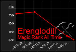 Total Graph of Erenglodill