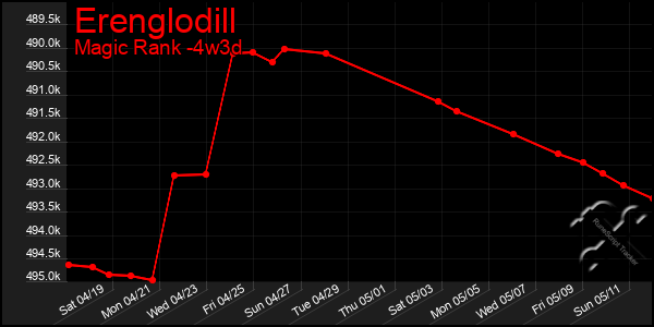 Last 31 Days Graph of Erenglodill