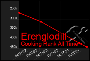 Total Graph of Erenglodill