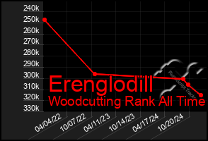 Total Graph of Erenglodill