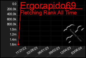 Total Graph of Ergorapido69