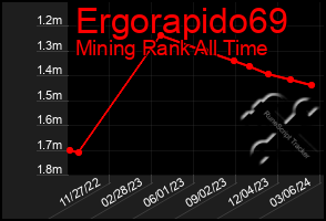 Total Graph of Ergorapido69