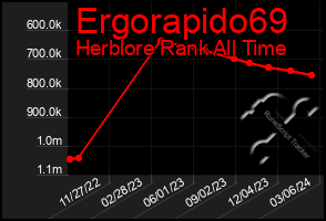 Total Graph of Ergorapido69