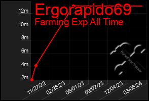 Total Graph of Ergorapido69