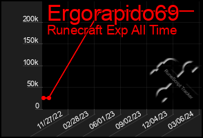 Total Graph of Ergorapido69