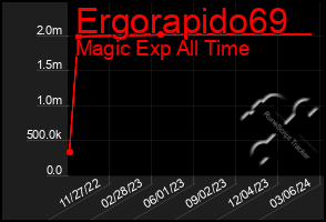 Total Graph of Ergorapido69