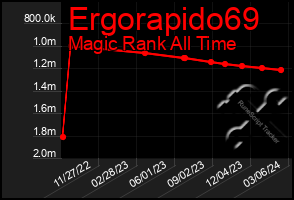 Total Graph of Ergorapido69