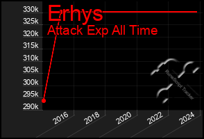 Total Graph of Erhys