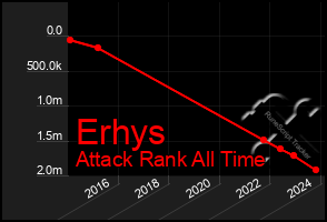 Total Graph of Erhys