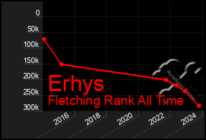 Total Graph of Erhys