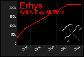 Total Graph of Erhys