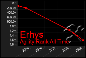 Total Graph of Erhys