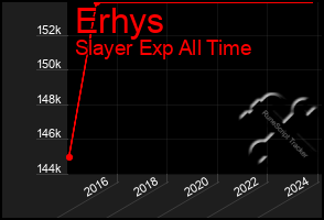 Total Graph of Erhys